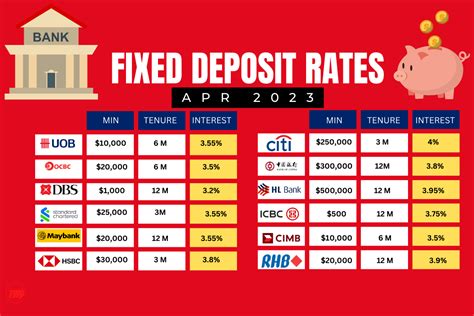 best fixed deposit interest rate singapore